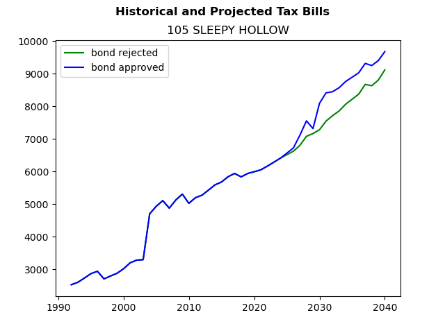 Tax history graph