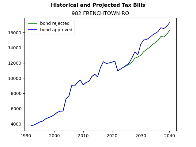 Tax history graph