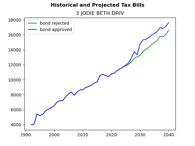 Tax history graph