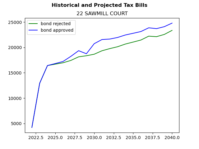 Tax history graph