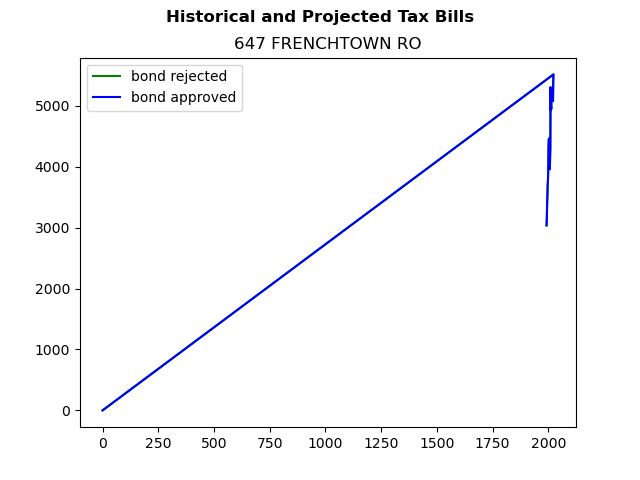 Tax history graph