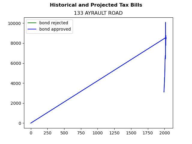 Tax history graph
