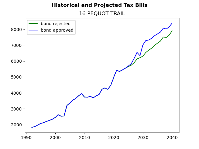 Tax history graph