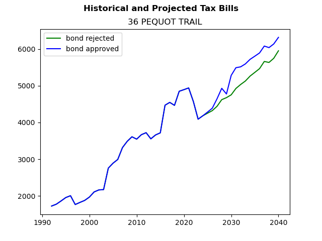Tax history graph