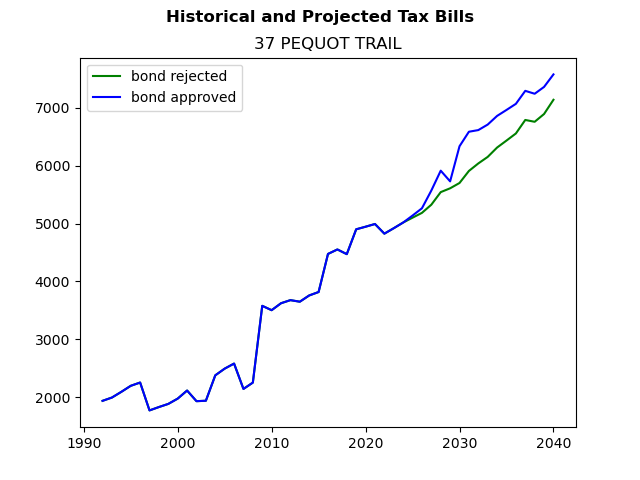 Tax history graph