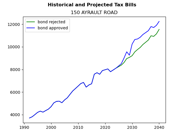 Tax history graph