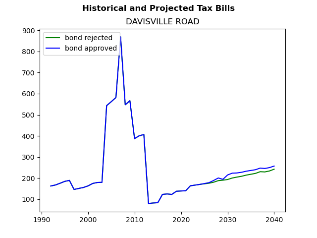 Tax history graph