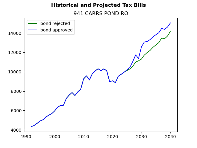 Tax history graph