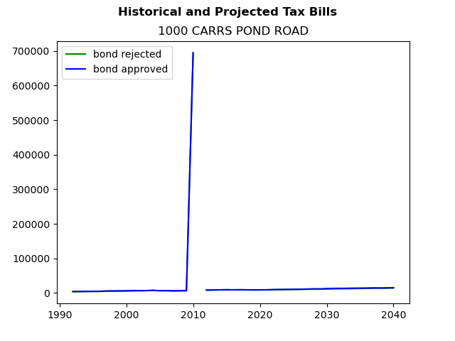 Tax history graph