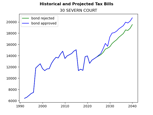 Tax history graph