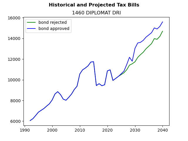 Tax history graph