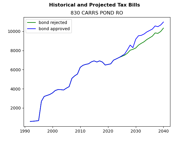 Tax history graph