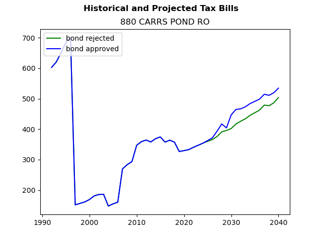 Tax history graph