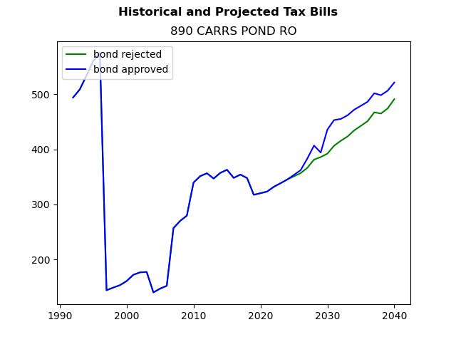 Tax history graph