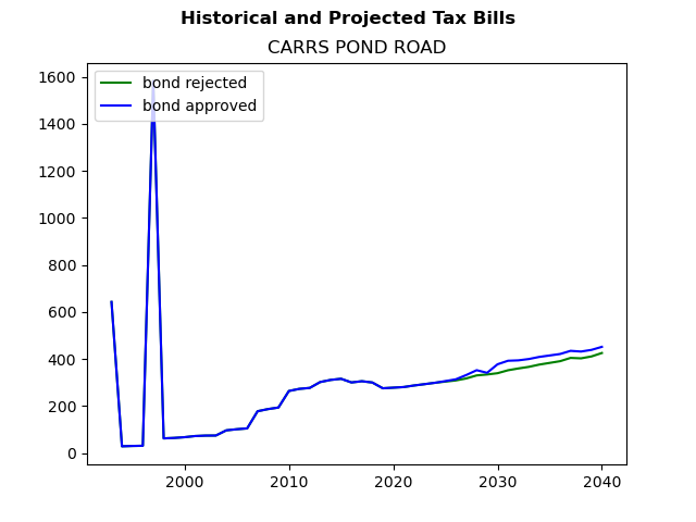 Tax history graph