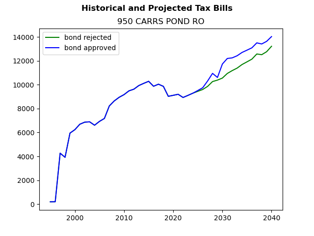 Tax history graph