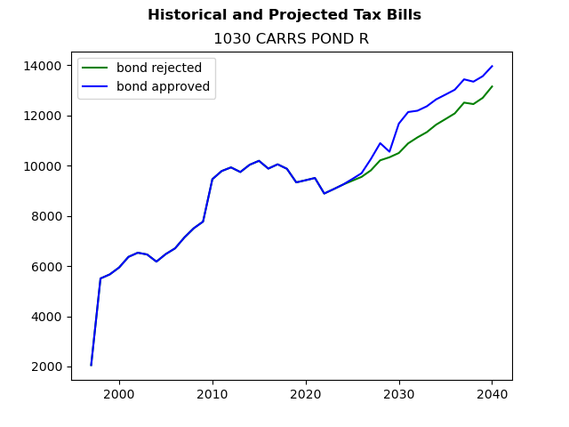 Tax history graph
