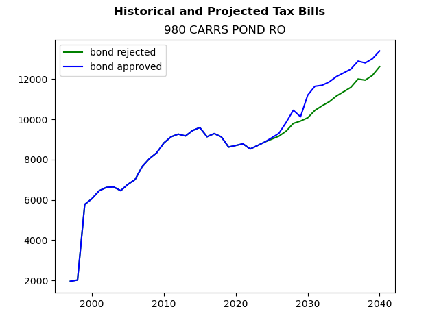 Tax history graph