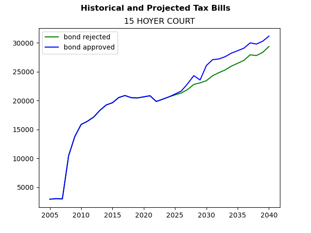 Tax history graph