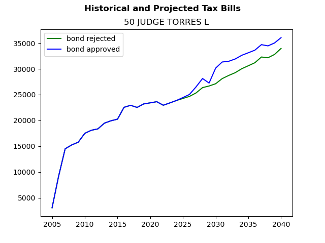 Tax history graph