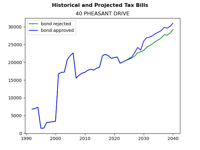 Tax history graph