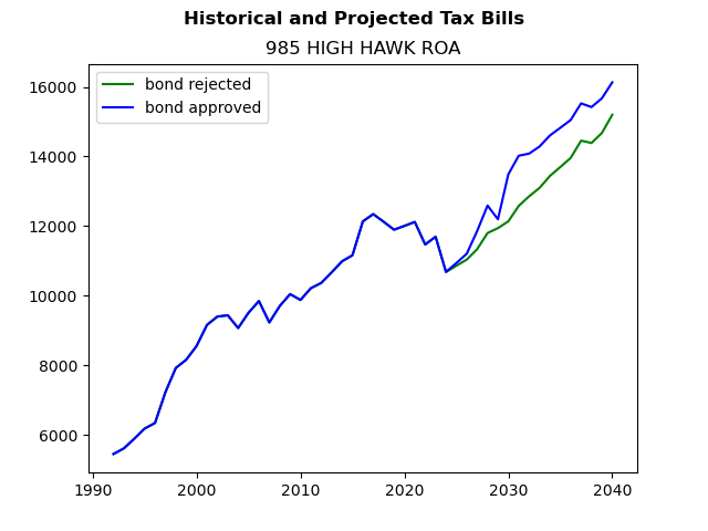 Tax history graph
