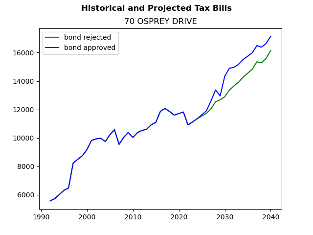 Tax history graph