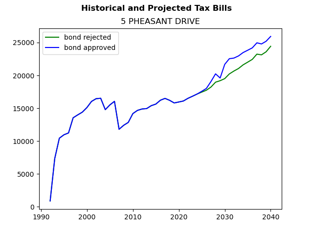 Tax history graph