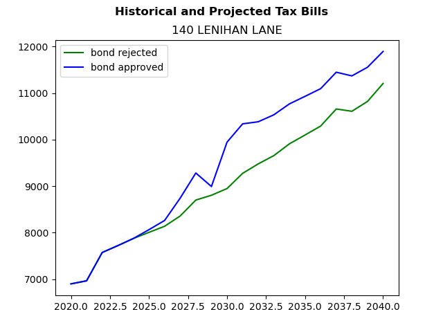 Tax history graph