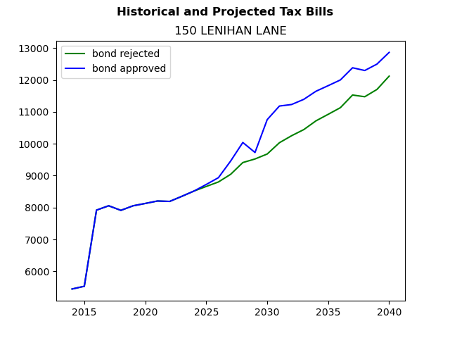 Tax history graph