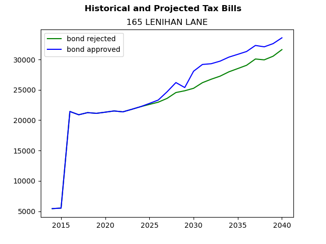 Tax history graph