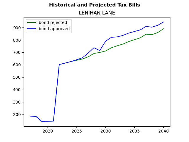 Tax history graph