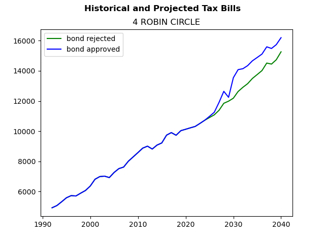 Tax history graph