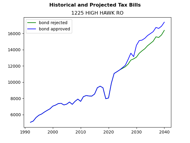 Tax history graph