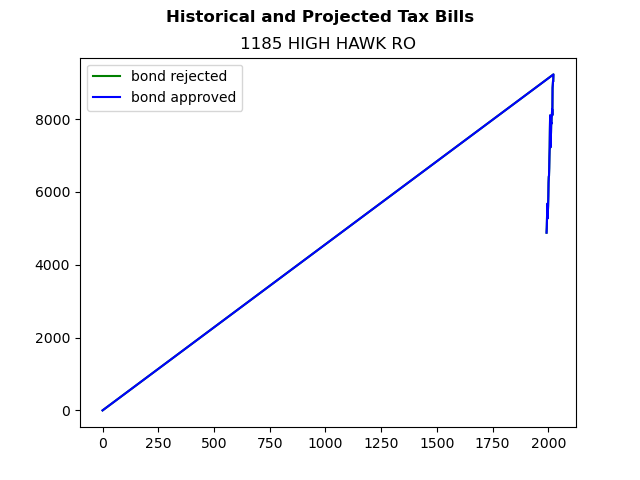 Tax history graph