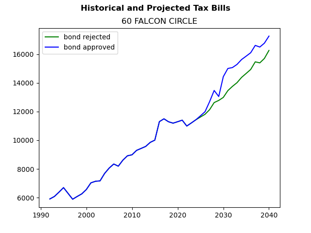 Tax history graph