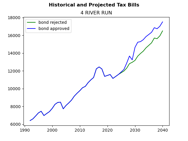 Tax history graph