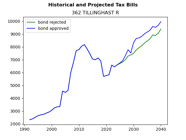 Tax history graph