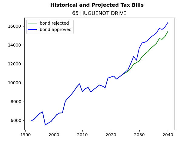 Tax history graph