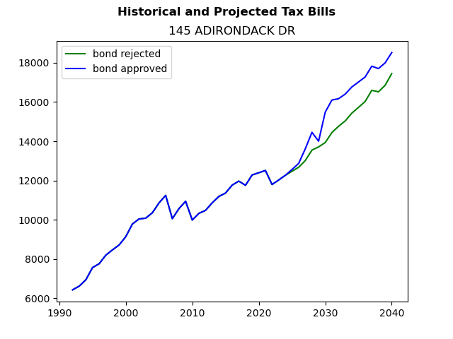 Tax history graph