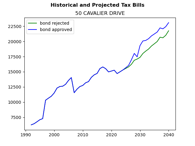 Tax history graph
