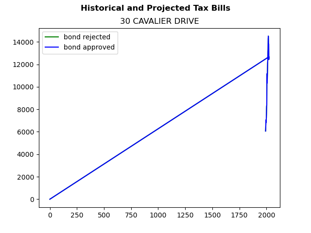 Tax history graph