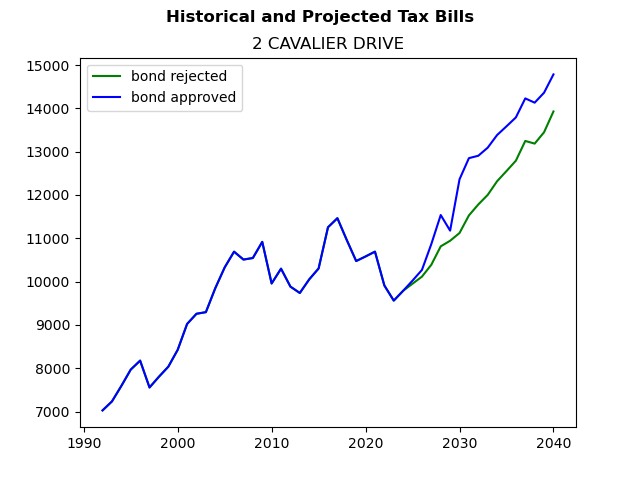 Tax history graph