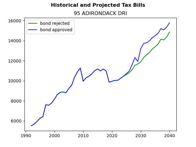 Tax history graph