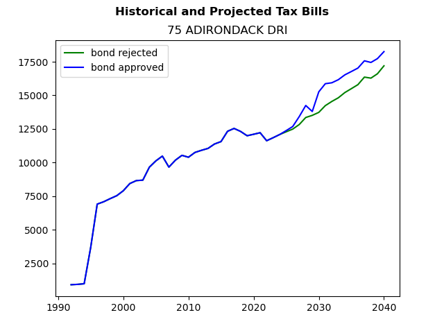 Tax history graph