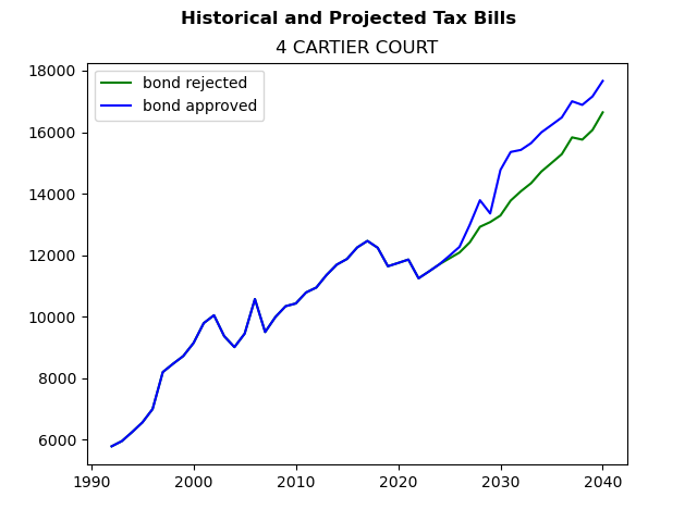 Tax history graph