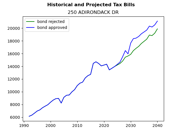 Tax history graph