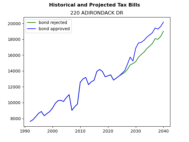 Tax history graph