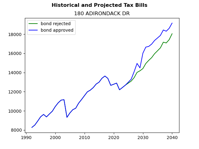 Tax history graph
