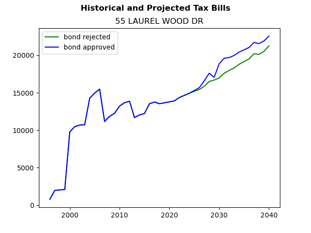 Tax history graph